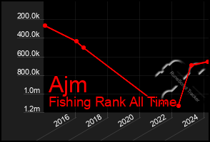 Total Graph of Ajm