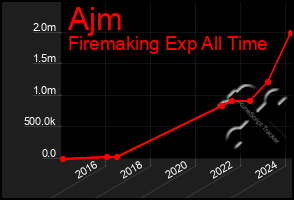 Total Graph of Ajm