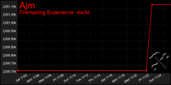 Last 31 Days Graph of Ajm