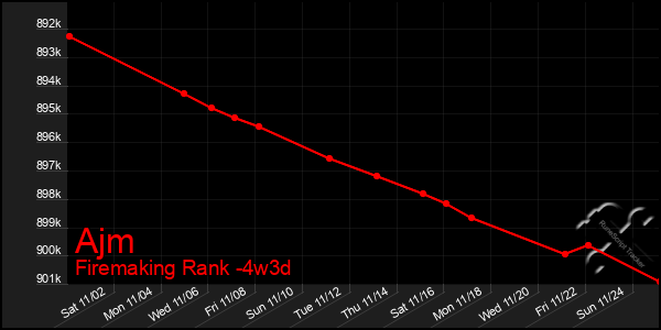 Last 31 Days Graph of Ajm