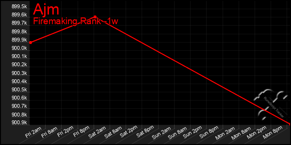 Last 7 Days Graph of Ajm