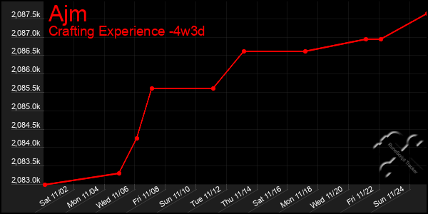 Last 31 Days Graph of Ajm