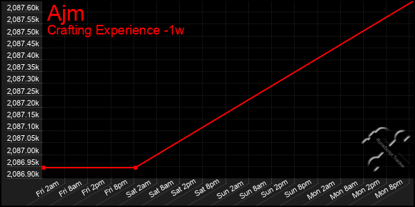 Last 7 Days Graph of Ajm