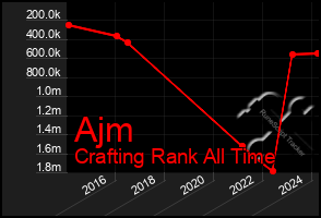 Total Graph of Ajm