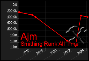 Total Graph of Ajm