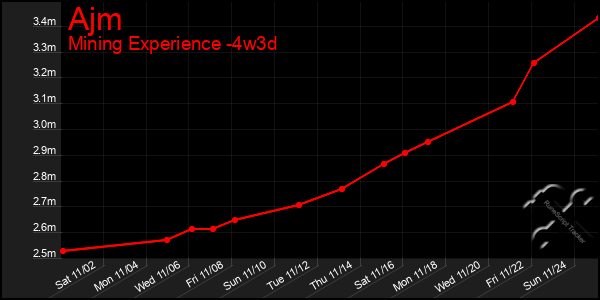 Last 31 Days Graph of Ajm