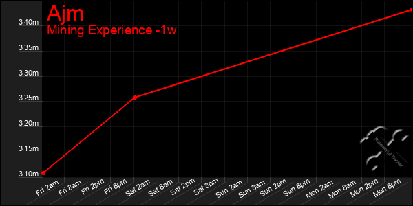 Last 7 Days Graph of Ajm