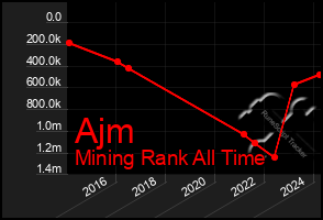 Total Graph of Ajm