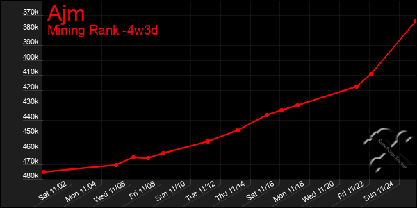 Last 31 Days Graph of Ajm