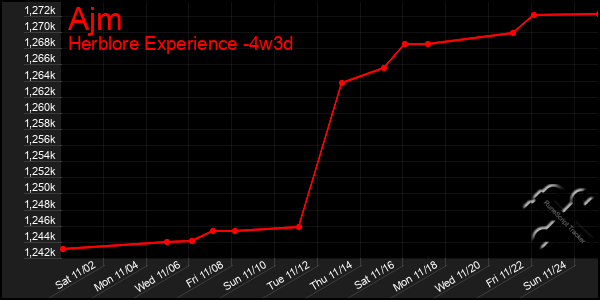 Last 31 Days Graph of Ajm