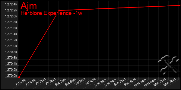 Last 7 Days Graph of Ajm