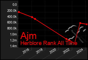 Total Graph of Ajm