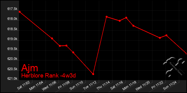 Last 31 Days Graph of Ajm