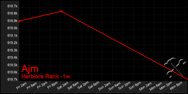 Last 7 Days Graph of Ajm