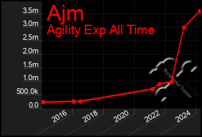 Total Graph of Ajm