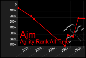 Total Graph of Ajm