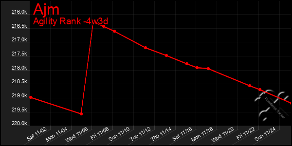 Last 31 Days Graph of Ajm