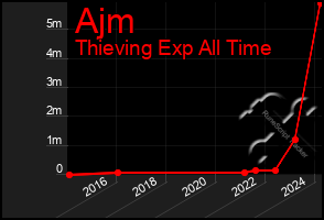 Total Graph of Ajm