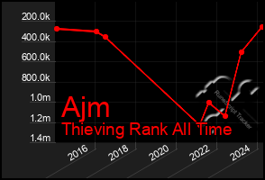 Total Graph of Ajm