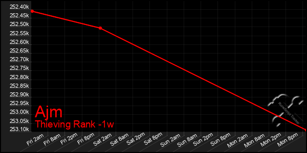 Last 7 Days Graph of Ajm