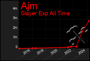 Total Graph of Ajm