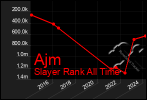 Total Graph of Ajm