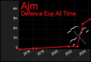 Total Graph of Ajm