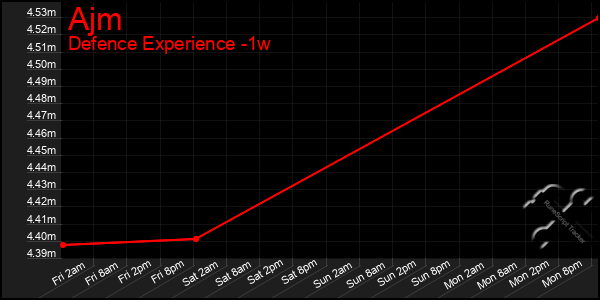 Last 7 Days Graph of Ajm