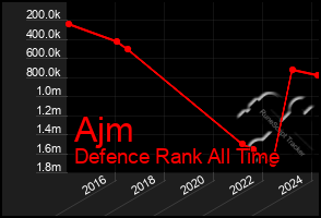 Total Graph of Ajm