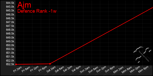 Last 7 Days Graph of Ajm