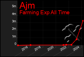 Total Graph of Ajm