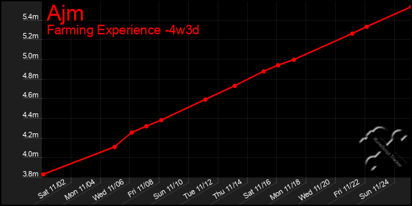 Last 31 Days Graph of Ajm