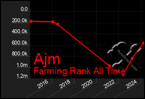 Total Graph of Ajm