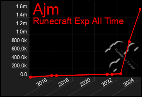 Total Graph of Ajm