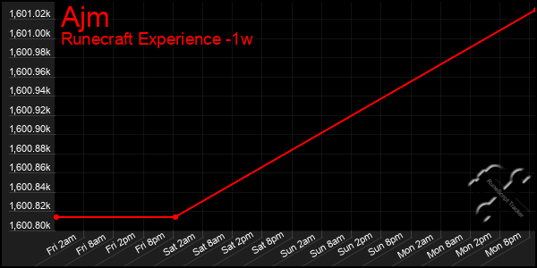 Last 7 Days Graph of Ajm