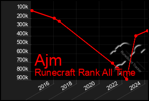 Total Graph of Ajm