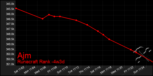 Last 31 Days Graph of Ajm