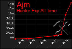 Total Graph of Ajm