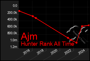 Total Graph of Ajm