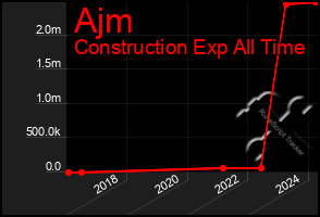 Total Graph of Ajm