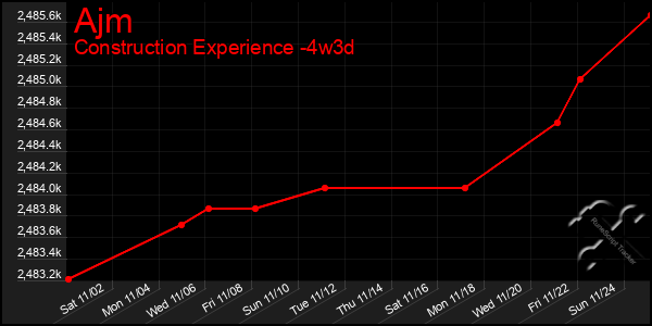 Last 31 Days Graph of Ajm