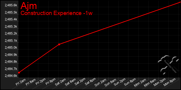 Last 7 Days Graph of Ajm