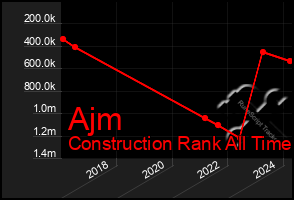 Total Graph of Ajm