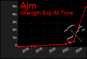 Total Graph of Ajm