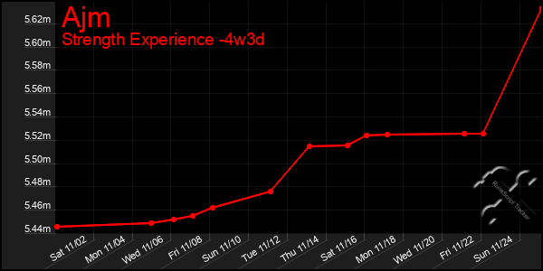 Last 31 Days Graph of Ajm