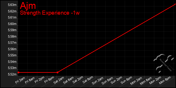 Last 7 Days Graph of Ajm