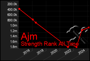 Total Graph of Ajm