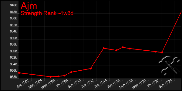 Last 31 Days Graph of Ajm