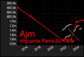 Total Graph of Ajm