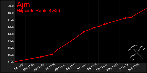 Last 31 Days Graph of Ajm